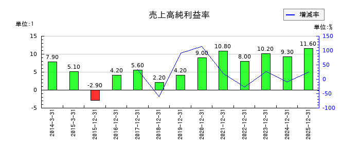 ソリトンシステムズの売上高純利益率の推移
