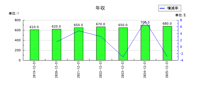 ソリトンシステムズの年収の推移