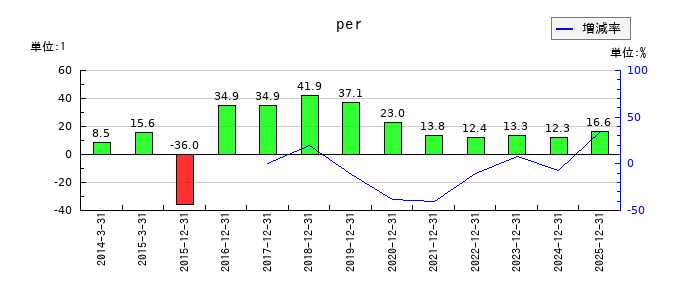 ソリトンシステムズのperの推移