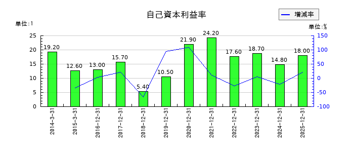 ソリトンシステムズの自己資本利益率の推移