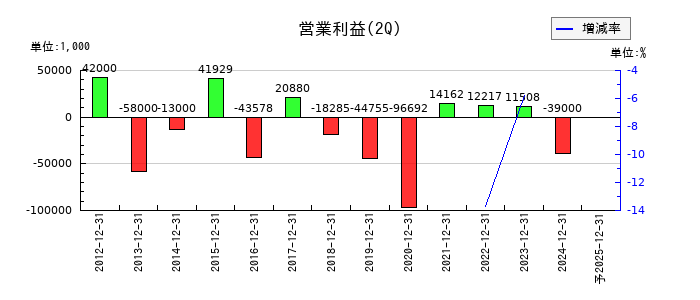 ビューティカダンホールディングスの第2四半期の営業利益推移