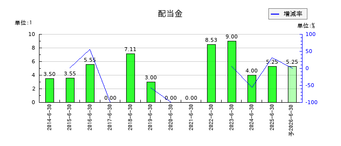 ビューティカダンホールディングスの年間配当金推移