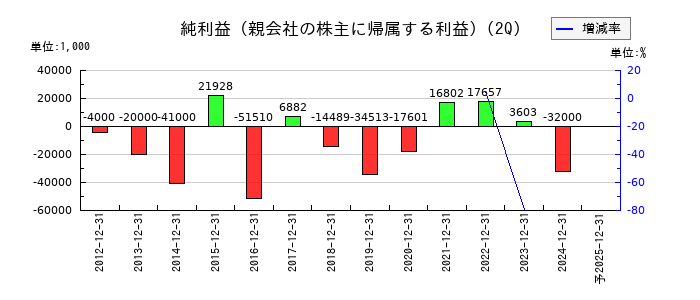 ビューティカダンホールディングスの第2四半期の純利益推移