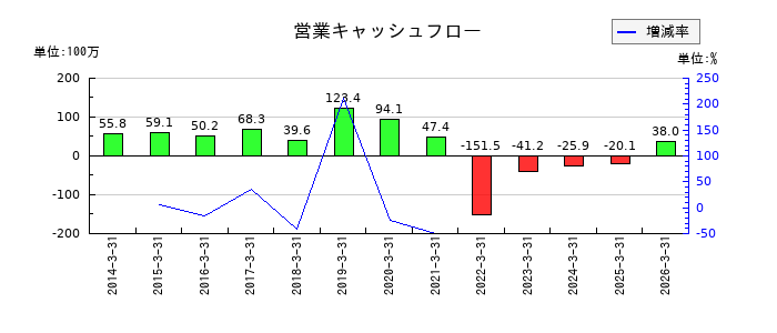 セキュアヴェイルの営業キャッシュフロー推移