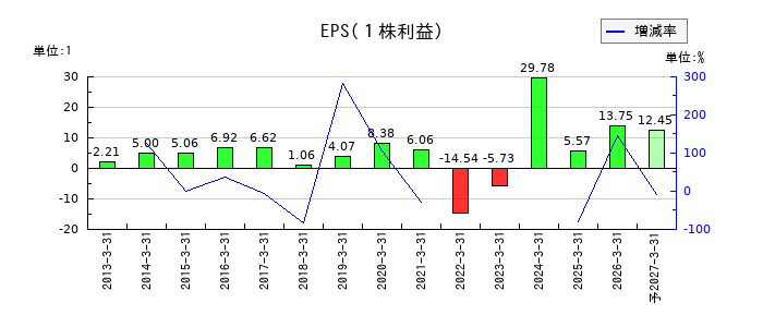 セキュアヴェイルのEPS(一株当たりの利益)推移