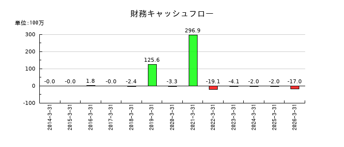 セキュアヴェイルの財務キャッシュフロー推移