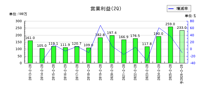 カワサキの第2四半期の営業利益推移