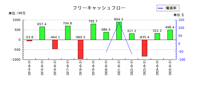 カワサキのフリーキャッシュフロー推移