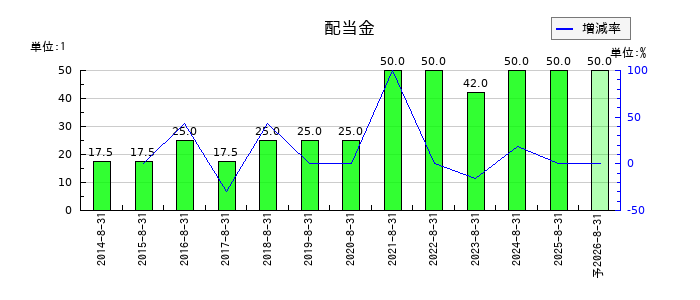 カワサキの年間配当金推移
