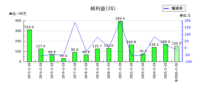 カワサキの第2四半期の純利益推移