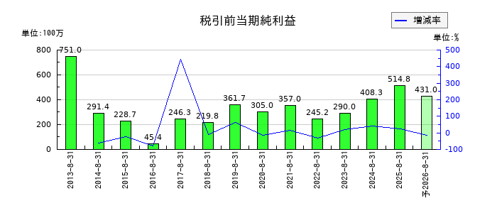 カワサキの通期の経常利益推移
