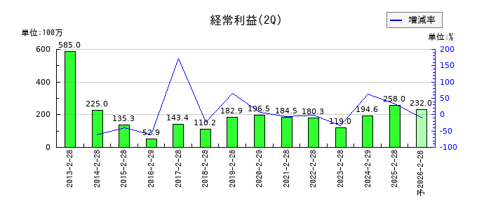 カワサキの第2四半期の経常利益推移