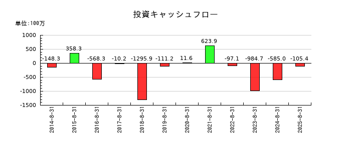 カワサキの投資キャッシュフロー推移