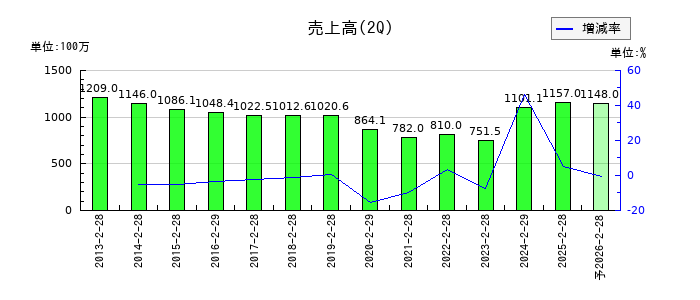 カワサキの第2四半期の売上高推移