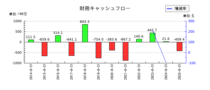 カワサキの財務キャッシュフロー推移