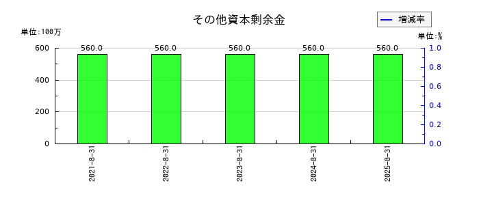 カワサキのその他資本剰余金の推移