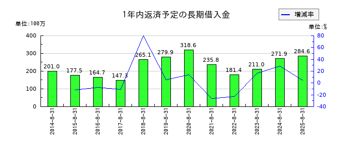 カワサキの1年内返済予定の長期借入金の推移
