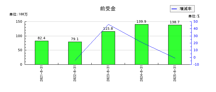 カワサキの前受金の推移
