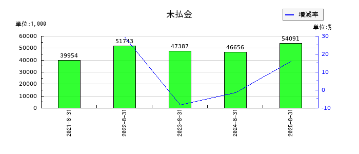 カワサキの未払金の推移
