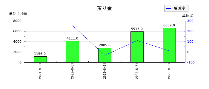 カワサキの預り金の推移