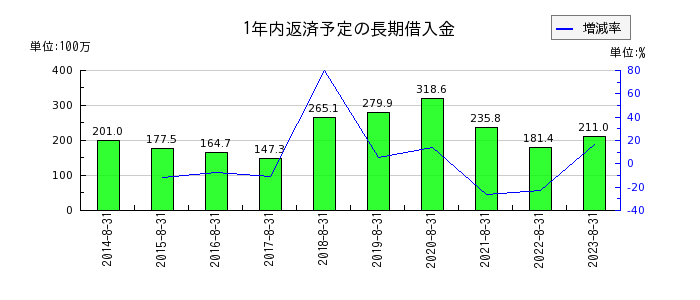 カワサキの1年内返済予定の長期借入金の推移
