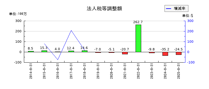 カワサキの法人税等調整額の推移