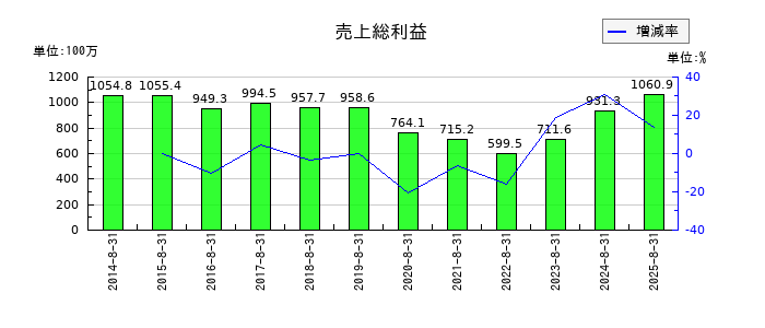 カワサキの売上総利益の推移