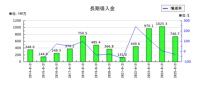 カワサキの長期借入金の推移