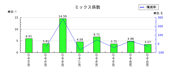 カワサキのミックス係数の推移