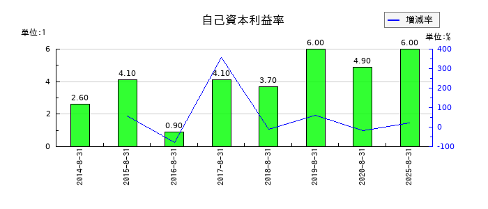カワサキの自己資本利益率の推移
