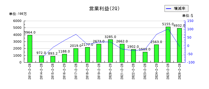 ジンズホールディングスの第2四半期の営業利益推移