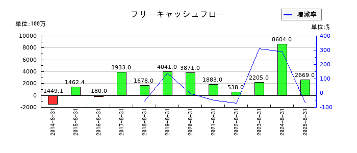 ジンズホールディングスのフリーキャッシュフロー推移