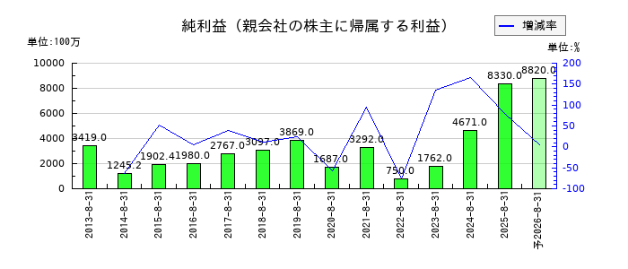 ジンズホールディングスの通期の純利益推移