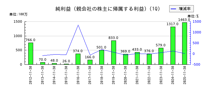ジンズホールディングスの第1四半期の純利益推移