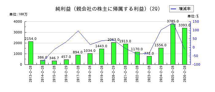 ジンズホールディングスの第2四半期の純利益推移