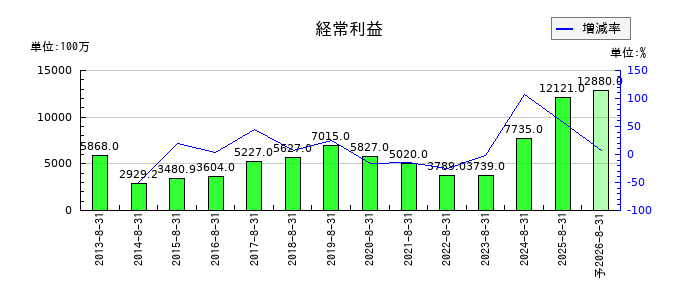 ジンズホールディングスの通期の経常利益推移
