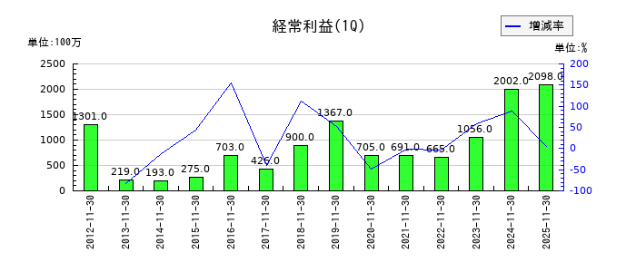 ジンズホールディングスの第1四半期の経常利益推移