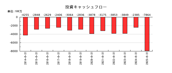 ジンズホールディングスの投資キャッシュフロー推移