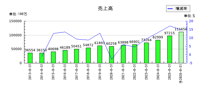 ジンズホールディングスの通期の売上高推移