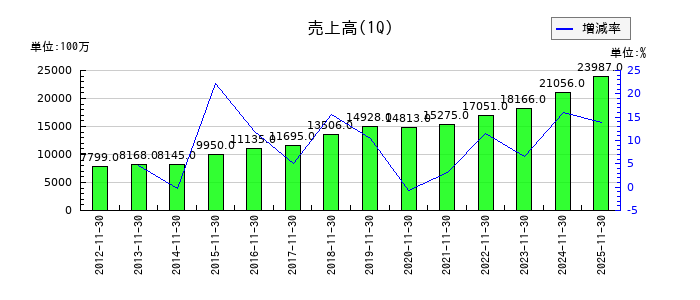 ジンズホールディングスの第1四半期の売上高推移