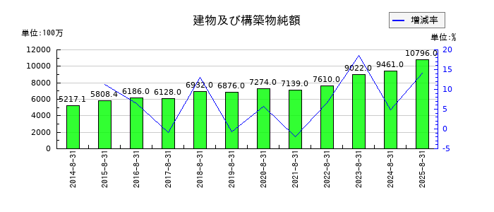 ジンズホールディングスの建物及び構築物純額の推移