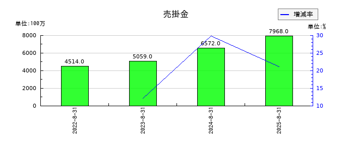 ジンズホールディングスの売掛金の推移