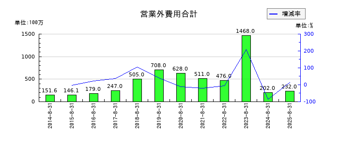 ジンズホールディングスの営業外費用合計の推移