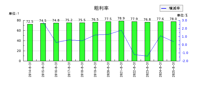 ジンズホールディングスの粗利率の推移