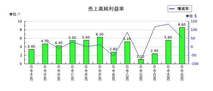 ジンズホールディングスの売上高純利益率の推移