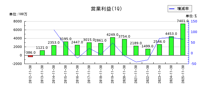 ビックカメラの第1四半期の営業利益推移