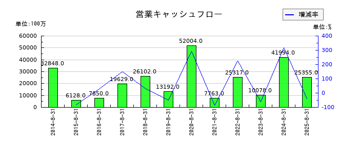 ビックカメラの営業キャッシュフロー推移