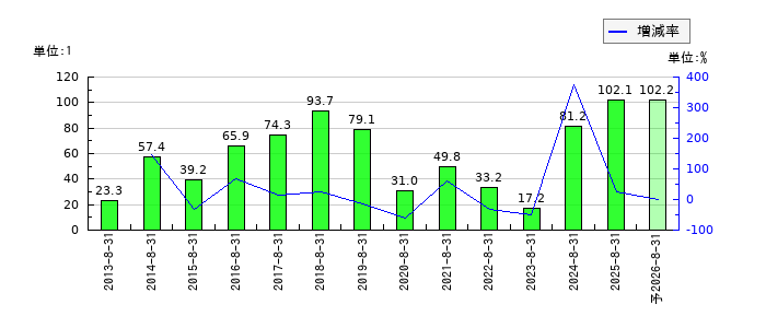 ビックカメラのEPS(一株当たりの利益)推移