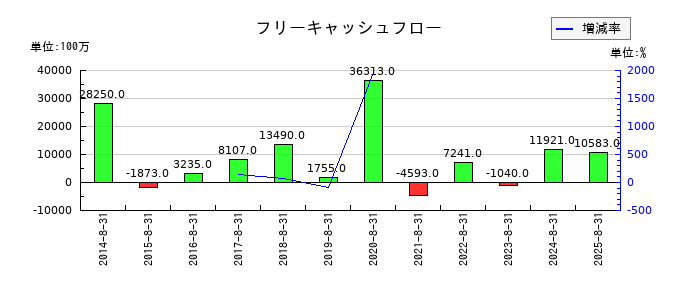 ビックカメラのフリーキャッシュフロー推移