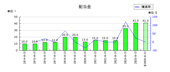 ビックカメラの年間配当金推移